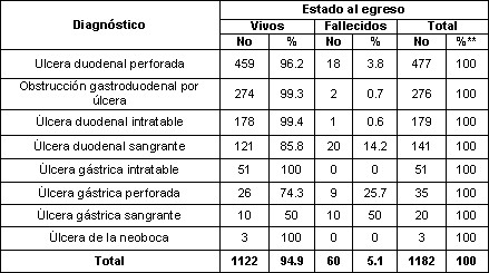 ulcera_peptica_gastroduodenal/distribucion_diagnostico_egreso