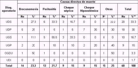 ulcera_peptica_gastroduodenal/distribucion_diagnostico_muerte