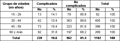ulcera_peptica_gastroduodenal/distribucion_edades_complicados ulcera_peptica_gastroduodenal/distribucion_edades_complicados