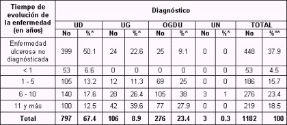 ulcera_peptica_gastroduodenal/distribucion_evolucion_diagnostico ulcera_peptica_gastroduodenal/distribucion_evolucion_diagnostico