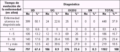 ulcera_peptica_gastroduodenal/distribucion_evolucion_diagnostico