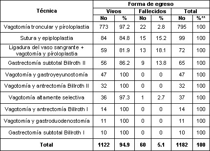 ulcera_peptica_gastroduodenal/distribucion_tecnica_egreso