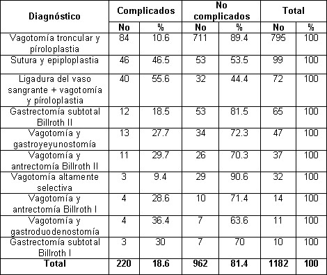 ulcera_peptica_gastroduodenal/tecnica_quirurgica_complicaciones