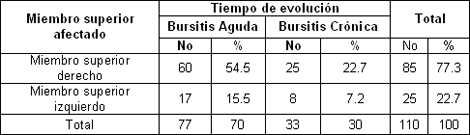 acupuntura_bursitis_hombro/miembro_superior_tiempo