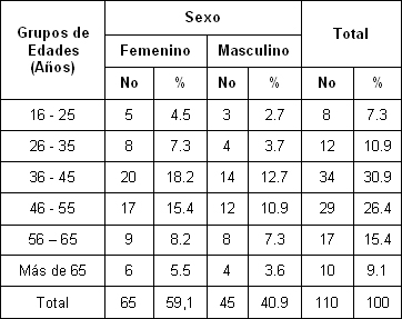 acupuntura_bursitis_hombro/segun_edad_sexo