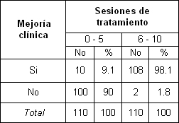 acupuntura_bursitis_hombro/segun_mejoria_sesiones