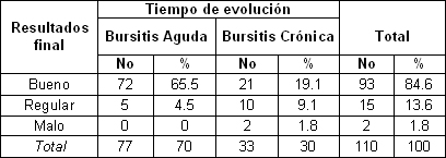 acupuntura_bursitis_hombro/segun_tratamiento_tiempo