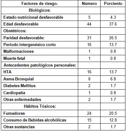 caracterizacion_riesgo_concepcional/factores_riesgo_asociados caracterizacion_riesgo_concepcional/factores_riesgo_asociados