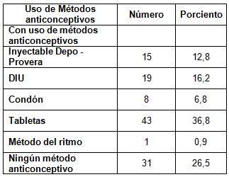 caracterizacion_riesgo_concepcional/metodos_anticonceptivos