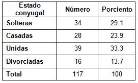 caracterizacion_riesgo_concepcional/riesgo_estado_conyugal caracterizacion_riesgo_concepcional/riesgo_estado_conyugal