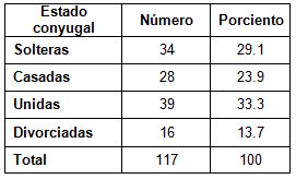 caracterizacion_riesgo_concepcional/riesgo_estado_conyugal