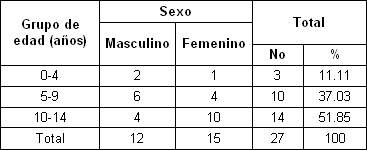 clinica_epidemiologia_asma_bronquial/distribucion_edad_sexo