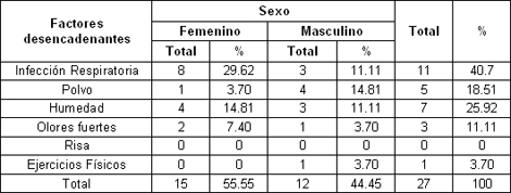 clinica_epidemiologia_asma_bronquial/distribucion_factores_desencadenantes