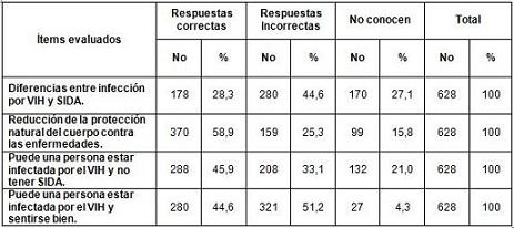 conocimiento_VIH_SIDA/conocimientos_generales
