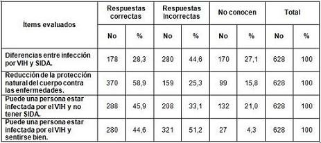 conocimiento_VIH_SIDA/conocimientos_generales