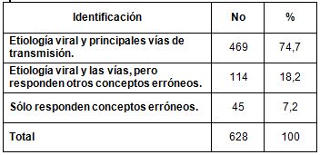 conocimiento_VIH_SIDA/conocimientos_identificacion