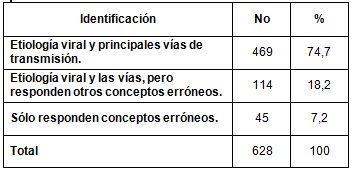 conocimiento_VIH_SIDA/conocimientos_identificacion