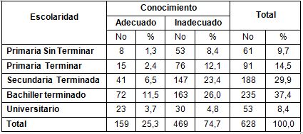 conocimiento_VIH_SIDA/escolaridad_dimension conocimiento_VIH_SIDA/escolaridad_dimension