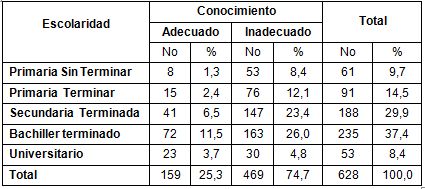 conocimiento_VIH_SIDA/escolaridad_dimension