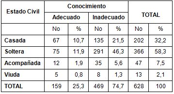 conocimiento_VIH_SIDA/estado_civil_dimension conocimiento_VIH_SIDA/estado_civil_dimension