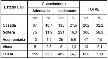 conocimiento_VIH_SIDA/estado_civil_dimension