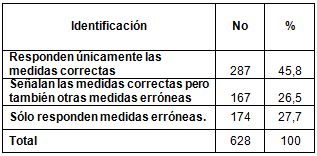 conocimiento_VIH_SIDA/identificacion_prevencion