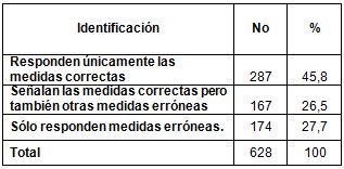 conocimiento_VIH_SIDA/identificacion_prevencion