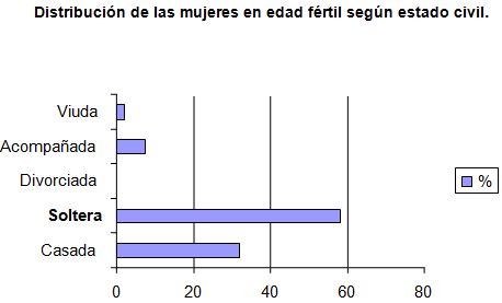 conocimiento_VIH_SIDA/mujeres_estado_civil