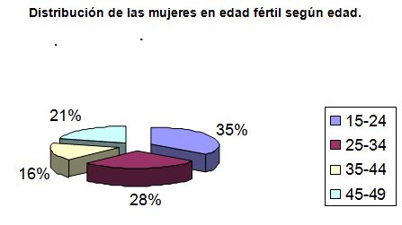 Rango de edad fertil