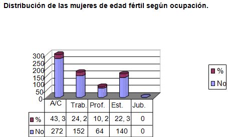 conocimiento_VIH_SIDA/mujeres_fertiles_ocupacion