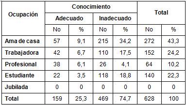 conocimiento_VIH_SIDA/relacion_ocupacion_dimension conocimiento_VIH_SIDA/relacion_ocupacion_dimension