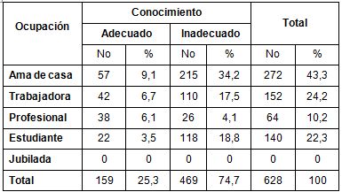 conocimiento_VIH_SIDA/relacion_ocupacion_dimension