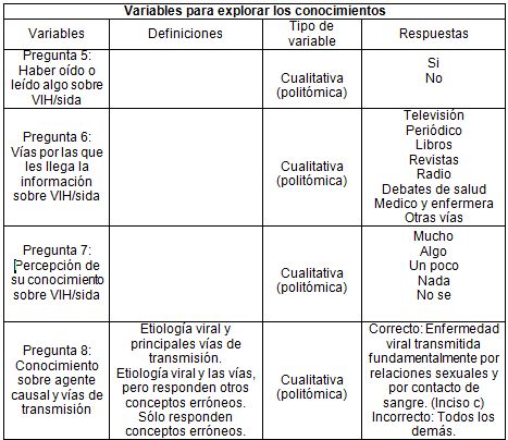 conocimiento_VIH_SIDA/variables_3 conocimiento_VIH_SIDA/variables_3