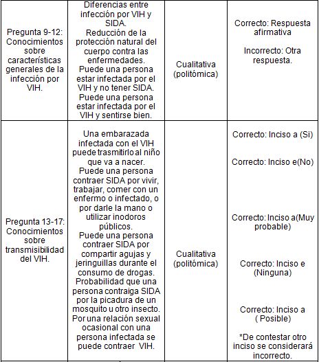 conocimiento_VIH_SIDA/variables_4 conocimiento_VIH_SIDA/variables_4