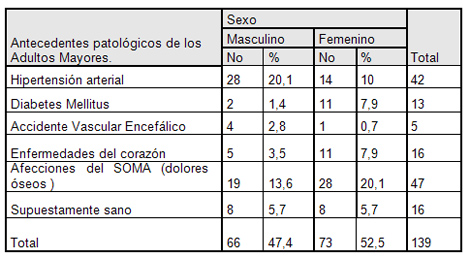 ejercicio_fisico_geriatria/antecedentes_patologicos_adultos ejercicio_fisico_geriatria/antecedentes_patologicos_adultos