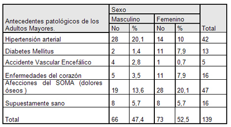 ejercicio_fisico_geriatria/antecedentes_patologicos_adultos