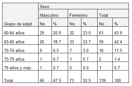 ejercicio_fisico_geriatria/grupo_edad_sexo ejercicio_fisico_geriatria/grupo_edad_sexo
