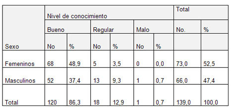 ejercicio_fisico_geriatria/nivel_conocimientos_adultos