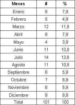 enfermedad_diarreica_aguda/segun_meses_calendario enfermedad_diarreica_aguda/segun_meses_calendario