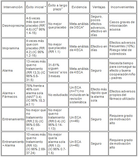 enuresis_tratamiento_terapia/tipo_intervencion_solucion enuresis_tratamiento_terapia/tipo_intervencion_solucion