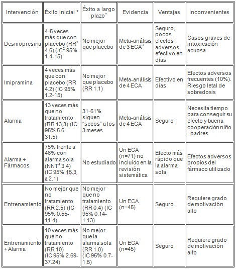 enuresis_tratamiento_terapia/tipo_intervencion_solucion