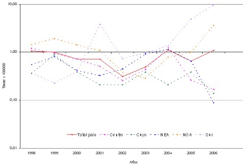 epidemiologia_coqueluche_argentina/tasas_notificacion_regiones epidemiologia_coqueluche_argentina/tasas_notificacion_regiones
