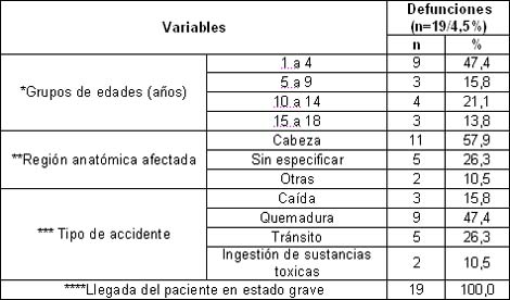 morbimortalidad_accidentes_pediatria/defunciones_edad_estado