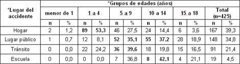 morbimortalidad_accidentes_pediatria/segun_edad_lugar morbimortalidad_accidentes_pediatria/segun_edad_lugar