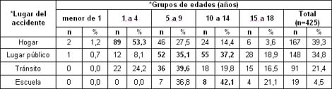 morbimortalidad_accidentes_pediatria/segun_edad_lugar