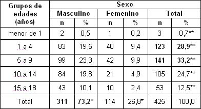 morbimortalidad_accidentes_pediatria/segun_sexo_edad