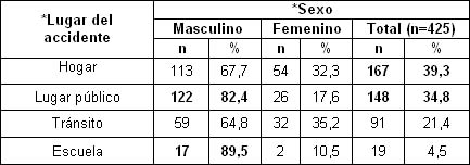 morbimortalidad_accidentes_pediatria/segun_sexo_lugar