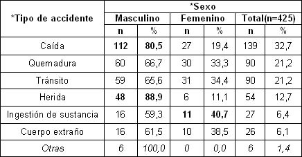 morbimortalidad_accidentes_pediatria/segun_tipo_sexo