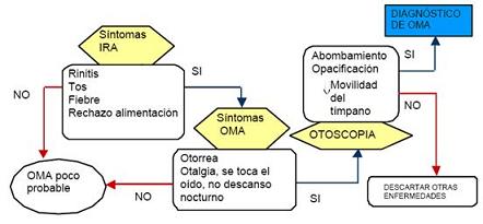 otitis_media_aguda/algoritmo_oma otitis_media_aguda/algoritmo_oma