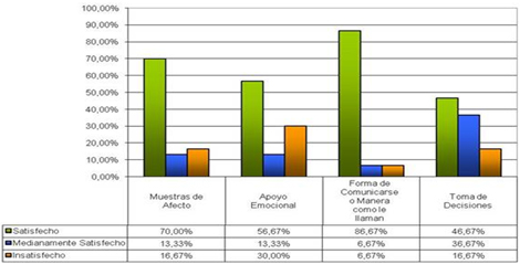 satisfaccion_adultos_mayores/distribucion_cuidado_emocional